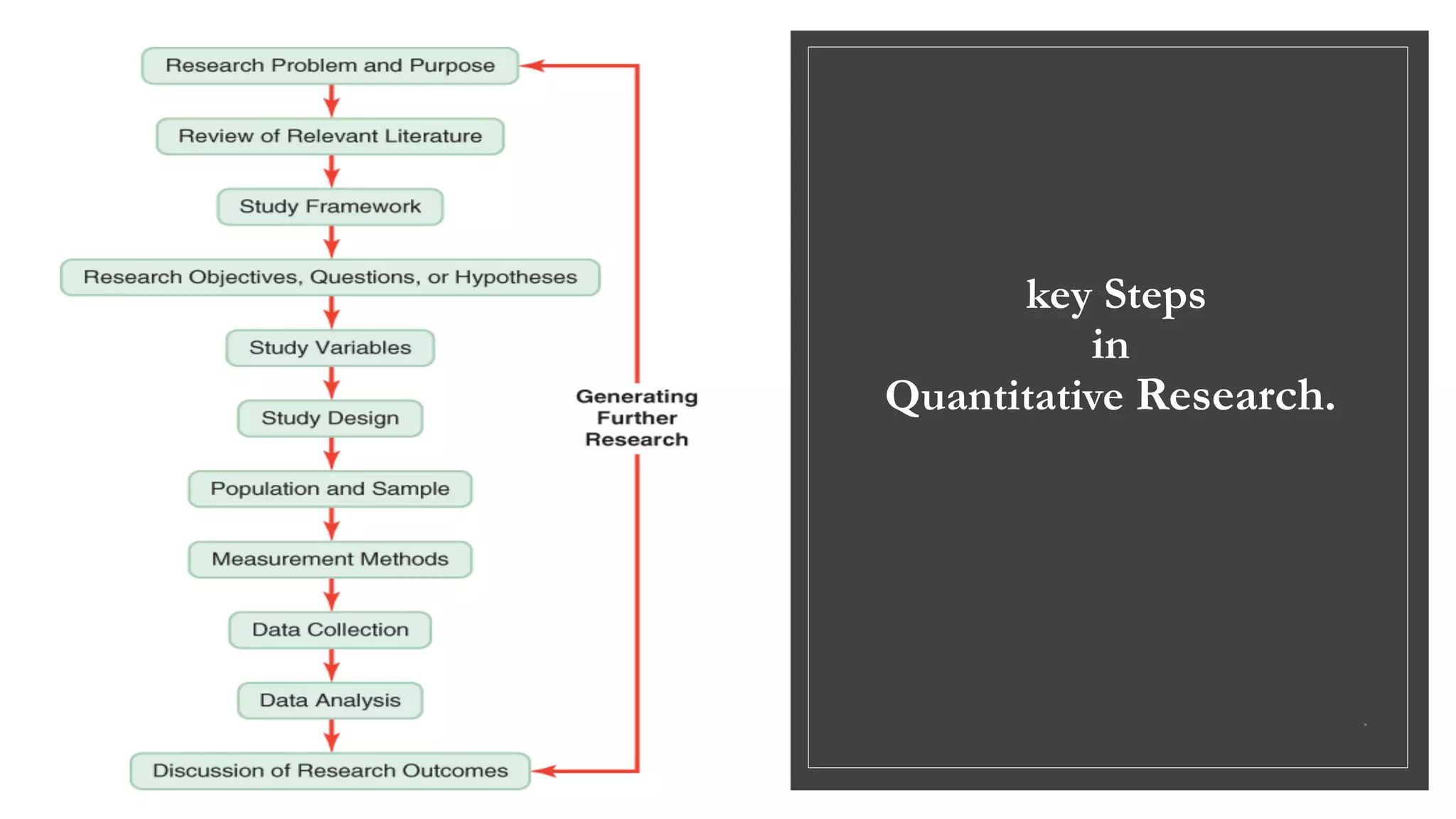key Steps
in
Quantitative Research.
◦
 