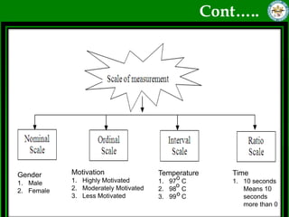 Cont…..




Gender      Motivation                Temperature      Time
            1. Highly Motivated            o
1. Male                               1. 97 C          1. 10 seconds
            2. Moderately Motivated        o
2. Female                             2. 98 C             Means 10
            3. Less Motivated         3. 99 o C           seconds
                                                          more than 0
 