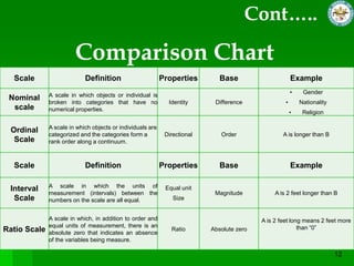 Cont…..

                        Comparison Chart
  Scale                     Definition                      Properties        Base                      Example
                                                                                                        •    Gender
              A scale in which objects or individual is
 Nominal
              broken into categories that have no             Identity      Difference              •       Nationality
  scale       numerical properties.                                                                     •    Religion

              A scale in which objects or individuals are
 Ordinal
              categorized and the categories form a          Directional      Order                A is longer than B
  Scale       rank order along a continuum.



  Scale                     Definition                      Properties        Base                      Example

              A scale in which the units of
 Interval                                                    Equal unit
              measurement (intervals) between the                           Magnitude           A is 2 feet longer than B
  Scale       numbers on the scale are all equal.               Size


              A scale in which, in addition to order and                                   A is 2 feet long means 2 feet more
              equal units of measurement, there is an                                                     than “0”
Ratio Scale   absolute zero that indicates an absence
                                                               Ratio       Absolute zero
              of the variables being measure.
 