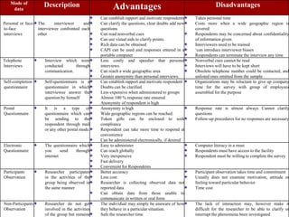 Mode of           Description                                                                               Disadvantages
    data                                                Advantages
                                                  Can establish rapport and motivate respondents    Takes personal time
Personal or face- The      interviewer    and     Can clarify the questions, clear doubts add new   Costs more when a wide geographic region is
to-face           interviewee confronted each     questions                                         covered
interviews        other                           Can read nonverbal cues                           Respondents may be concerned about confidentiality
                                                  Can use visual aids to clarify points.            of information given
                                                  Rich data can be obtained                         Interviewers need to be trained
                                                  CAPI can be used and responses entered in a       ‘can introduce interviewer biases
                                                  portable computer                                 Respondents can terminate the interview any time
Telephone            Interview which were         Less costly and speedier that personal            Nonverbal cues cannot be read
Interviews           conducted      through       interviews.                                       Interviews will have to be kept short
                     communication.               Can reach a wide geographic area                  Obsolete telephone number could be contacted, and
                                                  Greater anonymity than personal interviews.       unlisted ones omitted from the sample
Self-completion      Self-questionnaire is a      Can establish rapport and motivate respondent     Organizations may be reluctant to give up company
questionnaire        questionnaire in which       Doubts can be clarified                           time for the survey with group of employees
                     interviewee answer the       Less expensive when administered to groups        assembled for the purpose
                     question by himself          Almost 100 % response rate ensured
                                                  Anonymity of respondent is high
Postal               It is a type of              Anonymity is high                                 Response rate is almost always Cannot clarify
Questionnaire        questionnaire which can      Wide geographic regions can be reached.           questions
                     be sending to the            Token gifts can be enclosed to seek               Follow-up procedures for no responses are necessary
                     respondent through mail      compliance
                     or any other postal mode.    Respondent can take more time to respond at
                                                  convenience
                                                  Can be administered electronically, if desired
Electronic           The questionnaire which      Easy to administer                                Computer literacy in a must
Questionnaire        you      send   through      Can reach globally                                Respondents must have access to the facility
                     internet                     Very inexpensive                                  Respondent must be willing to complete the survey
                                                  Fast delivery
                                                  Convenient for Respondents
Participants         Researcher participates      Better accuracy                                   Participant observation takes time and commitment
Observation          in the activities of the     Less cost                                         Usually does not examine motivation, attitude or
                     group being observed in      Researcher is collecting observed data not        feeling toward particular behavior
                     the same manner              reported data                                     Time cost
                                                  Can obtain data from those unable to
                                                  communicate in written or oral form
Non-Participants     Researcher do not get        The individual may simply be unaware of how       The lack of interaction may, however make it
Observation          involved in the activities   they behave in a particular situation.            difficult for the researcher to be able to clarify or
                     of the group but remains     Safe the researcher time                          interrupt the phenomena been investigated
 