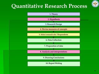 Quantitative Research Process
                       1. Theory

                     2. Hypothesis

                  3. Research Design

           4. Devise measures of concepts

          5. Select research site / Respondents


                  6. Data Collection


                7. Preparation of data

           8. Analysis and interpretations


               9. Drawing Conclusions

                  10. Report Writing
 