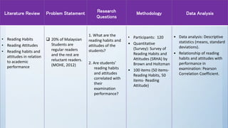 Literature Review Problem Statement Research
Questions
Methodology Data Analysis
• Reading Habits
• Reading Attitudes
• Reading habits and
attitudes in relation
to academic
performance
 20% of Malaysian
Students are
regular readers
and the rest are
reluctant readers.
(MOHE, 2012)
1. What are the
reading habits and
attitudes of the
students?
2. Are students’
reading habits
and attitudes
correlated with
their
examination
performance?
• Participants: 120
• Quantitative
(Survey): Survey of
Reading Habits and
Attitudes (SRHA) by
Brown and Holtzman
• 100 items (50 items-
Reading Habits, 50
items- Reading
Attitude)
• Data analysis: Descriptive
statistics (means, standard
deviations).
• Relationship of reading
habits and attitudes with
performance in
examination: Pearson
Correlation Coefficient.
 