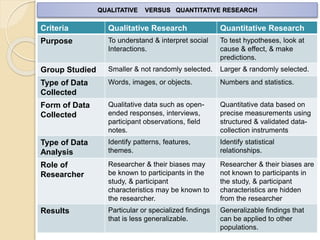 QUALITATIVE VERSUS QUANTITATIVE RESEARCH 
Criteria Qualitative Research Quantitative Research 
Purpose To understand & interpret social 
Interactions. 
To test hypotheses, look at 
cause & effect, & make 
predictions. 
Group Studied Smaller & not randomly selected. Larger & randomly selected. 
Type of Data 
Words, images, or objects. Numbers and statistics. 
Collected 
Form of Data 
Collected 
Qualitative data such as open-ended 
responses, interviews, 
participant observations, field 
notes. 
Quantitative data based on 
precise measurements using 
structured & validated data-collection 
instruments 
Type of Data 
Analysis 
Identify patterns, features, 
themes. 
Identify statistical 
relationships. 
Role of 
Researcher 
Researcher & their biases may 
be known to participants in the 
study, & participant 
characteristics may be known to 
the researcher. 
Researcher & their biases are 
not known to participants in 
the study, & participant 
characteristics are hidden 
from the researcher 
Results Particular or specialized findings 
that is less generalizable. 
Generalizable findings that 
can be applied to other 
populations. 
 