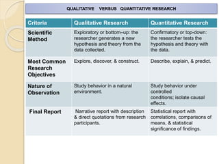 QUALITATIVE VERSUS QUANTITATIVE RESEARCH 
Criteria Qualitative Research Quantitative Research 
Scientific 
Method 
Exploratory or bottom–up: the 
researcher generates a new 
hypothesis and theory from the 
data collected. 
Confirmatory or top-down: 
the researcher tests the 
hypothesis and theory with 
the data. 
Most Common 
Research 
Objectives 
Explore, discover, & construct. Describe, explain, & predict. 
Nature of 
Observation 
Study behavior in a natural 
environment. 
Study behavior under 
controlled 
conditions; isolate causal 
effects. 
Final Report Narrative report with description 
& direct quotations from research 
participants. 
Statistical report with 
correlations, comparisons of 
means, & statistical 
significance of findings. 
 