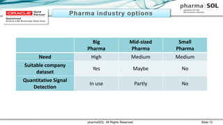 pharmaSOL All Rights Reserved Slide 12
Big
Pharma
Mid-sized
Pharma
Small
Pharma
Need High Medium Medium
Suitable company
dataset
Yes Maybe No
Quantitative Signal
Detection
In use Partly No
 