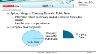  Spiking: Merge of Company Data with Public Data
o Information related to company product is removed from public
dataset
o Identifier used: compound name
 Company data is injected.
pharmaSOL All Rights Reserved Slide 14
Public Data
Company
Data
Company
Data within
Public Data
 