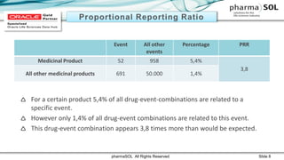  For a certain product 5,4% of all drug-event-combinations are related to a
specific event.
 However only 1,4% of all drug-event combinations are related to this event.
 This drug-event combination appears 3,8 times more than would be expected.
pharmaSOL All Rights Reserved Slide 8
Event All other
events
Percentage PRR
Medicinal Product 52 958 5,4%
3,8
All other medicinal products 691 50.000 1,4%
 
