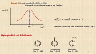 Example 2 General anaesthetic activity of ethers
(parabolic curve - larger range of log P values)
Optimum value of log P for anaesthetic activity = log Po
Log
1
C



= -0.22(logP)2 + 1.04 logP + 2.16
Log P
o
Log P
Log (1/C)
Hydrophobicity of Substituents
Benzene
(Log P = 2.13)
Chlorobenzene
(Log P = 2.84)
Benzamide
(Log P = 0.64)
cll CONH2
14
 