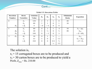 Cont….
The solution is,
x1 = 15 corrugated boxes are to be produced and
x2 = 30 carton boxes are to be produced to yield a
Profit, Zmax = Rs. 210.00
 