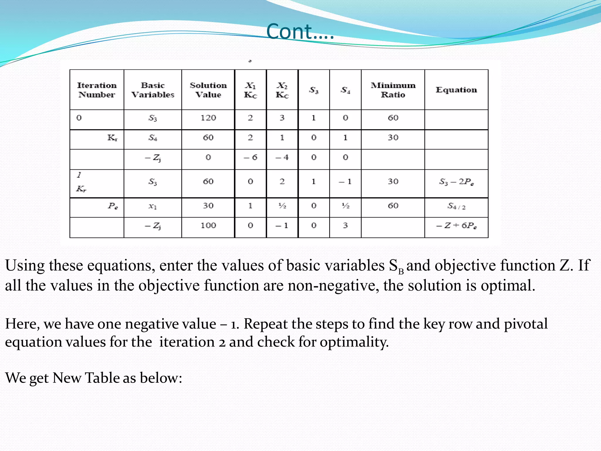 Cont….Using these equations, enter the values of basic variables SBand objective function Z. Ifall the values in the objective function are non-negative, the solution is optimal.Here, we have one negative value – 1. Repeat the steps to find the key row and pivotal equation values for the  iteration 2 and check for optimality.We get New Table as below: