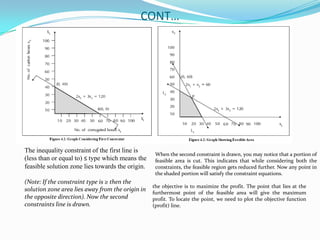 CONT…The inequality constraint of the first line is (less than or equal to) ≤ type which means thefeasible solution zone lies towards the origin. (Note: If the constraint type is ≥ then the solution zone area lies away from the origin in the opposite direction). Now the second constraints line is drawn.When the second constraint is drawn, you may notice that a portion of feasible area is cut. This indicates that while considering both the constraints, the feasible region gets reduced further. Now any point in the shaded portion will satisfy the constraint equations.the objective is to maximize the profit. The point that lies at the furthermost point of the feasible area will give the maximum profit. To locate the point, we need to plot the objective function (profit) line.