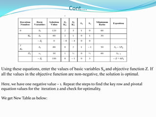 Cont….Using these equations, enter the values of basic variables SBand objective function Z. Ifall the values in the objective function are non-negative, the solution is optimal.Here, we have one negative value – 1. Repeat the steps to find the key row and pivotal equation values for the  iteration 2 and check for optimality.We get New Table as below: