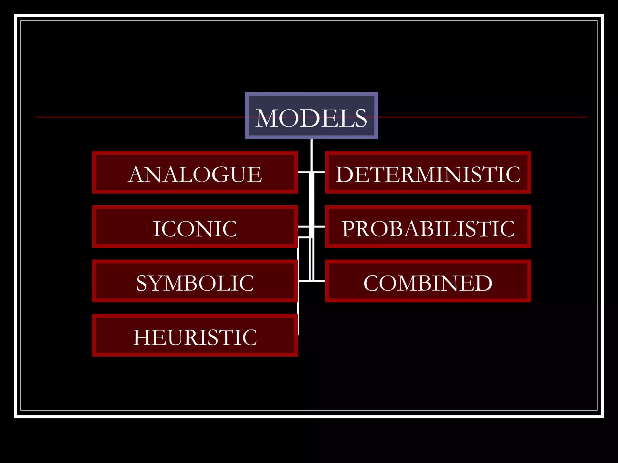 MODELS
ANALOGUE

DETERMINISTIC

ICONIC

PROBABILISTIC

SYMBOLIC

COMBINED

HEURISTIC

 