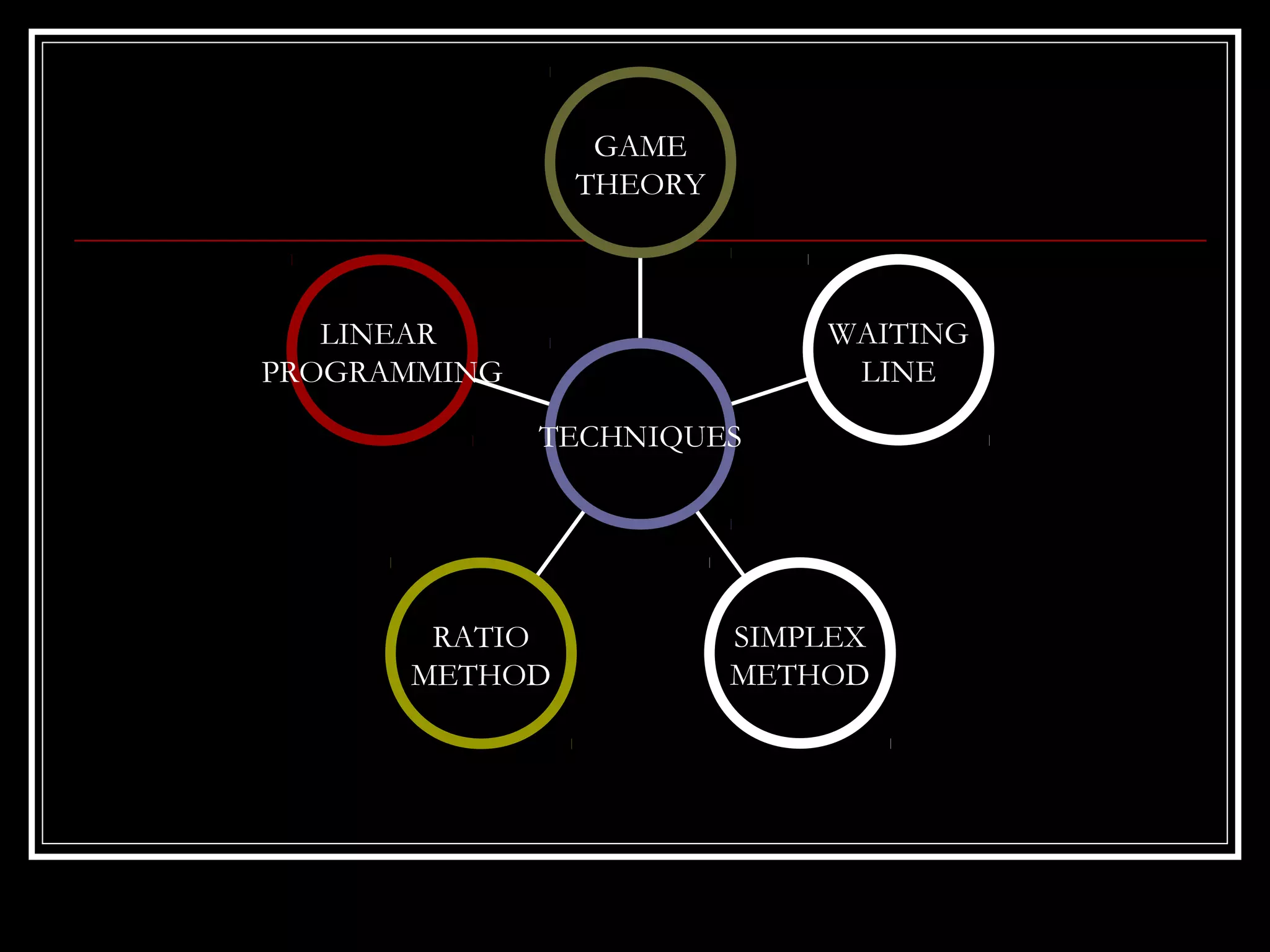 GAME
THEORY

WAITING
LINE

LINEAR
PROGRAMMING
TECHNIQUES

RATIO
METHOD

SIMPLEX
METHOD

 