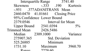 Interquartile Range 3741.40
Skewness -.333 .190 Kurtosis
-.951 .377ADANITRANS Mean
2460.0470 41.01661 Closing Price
95% Confidence Lower Bound
2379.0546 Interval for Mean
Upper Bound 2541.0394 5%
Trimmed Mean 2426.5486
Median 2309.1000 Variance
275907.365 Std. Deviation
525.26885 Minimum
1731.10 Maximum 3960.70
 