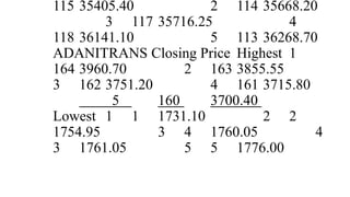 115 35405.40 2 114 35668.20
3 117 35716.25 4
118 36141.10 5 113 36268.70
ADANITRANS Closing Price Highest 1
164 3960.70 2 163 3855.55
3 162 3751.20 4 161 3715.80
5 160 3700.40
Lowest 1 1 1731.10 2 2
1754.95 3 4 1760.05 4
3 1761.05 5 5 1776.00
 