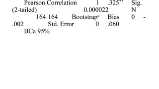 Pearson Correlation 1 .325** Sig.
(2-tailed) 0.000022 N
164 164 Bootstrapc Bias 0 -
.002 Std. Error 0 .060
BCa 95%
 