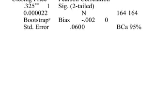 Closing Price Pearson Correlation
.325** 1 Sig. (2-tailed)
0.000022 N 164 164
Bootstrapc Bias -.002 0
Std. Error .0600 BCa 95%
 