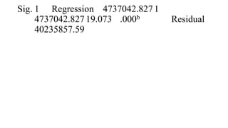 Sig. 1 Regression 4737042.8271
4737042.82719.073 .000b Residual
40235857.59
 
