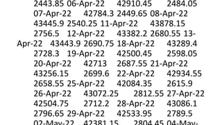 2443.85 06-Apr-22 42910.45 2484.05
07-Apr-22 42784.3 2449.65 08-Apr-22
43445.9 2540.25 11-Apr-22 43878.15
2756.5 12-Apr-22 43382.2 2680.55 13-
Apr-22 43443.9 2690.75 18-Apr-22 43289.4
2728.3 19-Apr-22 42500.45 2598.05
20-Apr-22 42713 2687.55 21-Apr-22
43256.15 2699.6 22-Apr-22 42934.55
2658.55 25-Apr-22 42084.35 2615.9
26-Apr-22 43072.25 2812.55 27-Apr-22
42504.75 2712.2 28-Apr-22 43086.1
2796.65 29-Apr-22 42533.95 2789.5
 