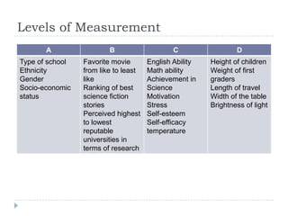 Levels of Measurement
A B C D
Type of school
Ethnicity
Gender
Socio-economic
status
Favorite movie
from like to least
like
Ranking of best
science fiction
stories
Perceived highest
to lowest
reputable
universities in
terms of research
English Ability
Math ability
Achievement in
Science
Motivation
Stress
Self-esteem
Self-efficacy
temperature
Height of children
Weight of first
graders
Length of travel
Width of the table
Brightness of light
 