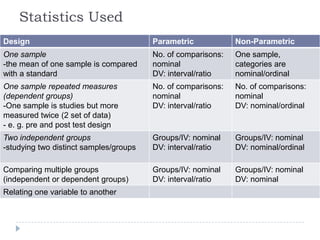 Statistics Used
Design Parametric Non-Parametric
One sample
-the mean of one sample is compared
with a standard
No. of comparisons:
nominal
DV: interval/ratio
One sample,
categories are
nominal/ordinal
One sample repeated measures
(dependent groups)
-One sample is studies but more
measured twice (2 set of data)
- e. g. pre and post test design
No. of comparisons:
nominal
DV: interval/ratio
No. of comparisons:
nominal
DV: nominal/ordinal
Two independent groups
-studying two distinct samples/groups
Groups/IV: nominal
DV: interval/ratio
Groups/IV: nominal
DV: nominal/ordinal
Comparing multiple groups
(independent or dependent groups)
Groups/IV: nominal
DV: interval/ratio
Groups/IV: nominal
DV: nominal
Relating one variable to another
 