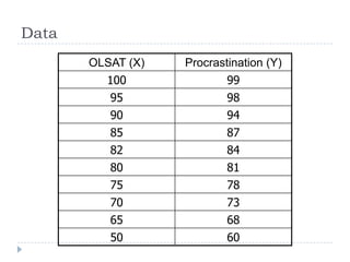 Data
OLSAT (X) Procrastination (Y)
100 99
95 98
90 94
85 87
82 84
80 81
75 78
70 73
65 68
50 60
 