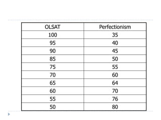 OLSAT Perfectionism
100 35
95 40
90 45
85 50
75 55
70 60
65 64
60 70
55 76
50 80
 