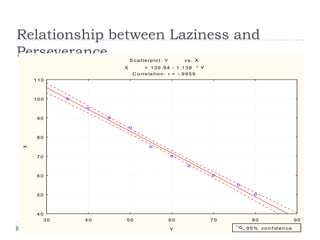 Relationship between Laziness and
Perseverance S ca tte rp lo t: Y vs. X
X = 1 3 9 .9 4 - 1 .1 3 8 * Y
C o rre la tio n : r = -.9 9 5 9
3 0 4 0 5 0 6 0 7 0 8 0 9 0
Y
4 0
5 0
6 0
7 0
8 0
9 0
1 0 0
1 1 0
X
9 5 % co n fid e n ce
 