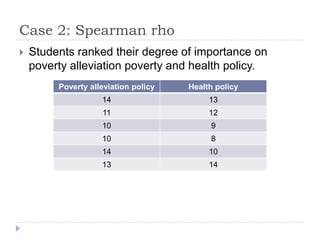 Case 2: Spearman rho
 Students ranked their degree of importance on
poverty alleviation poverty and health policy.
Poverty alleviation policy Health policy
14 13
11 12
10 9
10 8
14 10
13 14
 