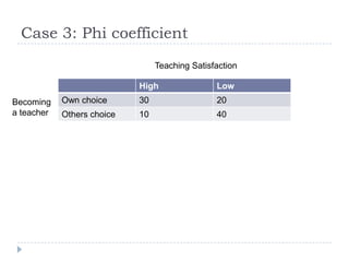 Case 3: Phi coefficient
High Low
Own choice 30 20
Others choice 10 40
Teaching Satisfaction
Becoming
a teacher
 