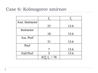 Case 6: Kolmogorov smirnov
fo fe
Asst. Instructor
25 15.6
Instructor
10 15.6
Ass. Prof
31 15.6
Prof
7 15.6
Full Prof 5 15.6
ft/∑ fo = 78
 