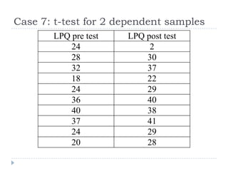 Case 7: t-test for 2 dependent samples
LPQ pre test LPQ post test
24 2
28 30
32 37
18 22
24 29
36 40
40 38
37 41
24 29
20 28
 