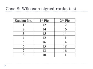 Case 8: Wilcoxon signed ranks test
Student No. 1st Pic 2nd Pic
1 12 12
2 14 16
3 15 14
4 12 11
5 16 14
6 15 18
7 13 16
8 10 11
 