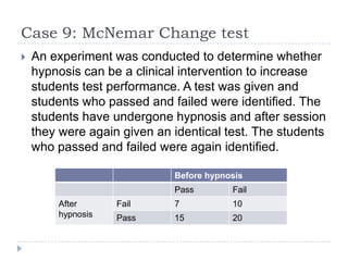 Case 9: McNemar Change test
 An experiment was conducted to determine whether
hypnosis can be a clinical intervention to increase
students test performance. A test was given and
students who passed and failed were identified. The
students have undergone hypnosis and after session
they were again given an identical test. The students
who passed and failed were again identified.
Before hypnosis
Pass Fail
After
hypnosis
Fail 7 10
Pass 15 20
 