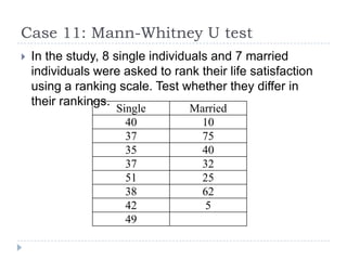 Case 11: Mann-Whitney U test
 In the study, 8 single individuals and 7 married
individuals were asked to rank their life satisfaction
using a ranking scale. Test whether they differ in
their rankings.
Single Married
40 10
37 75
35 40
37 32
51 25
38 62
42 5
49
 