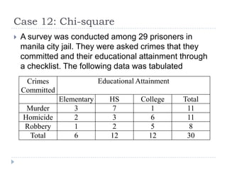 Case 12: Chi-square
 A survey was conducted among 29 prisoners in
manila city jail. They were asked crimes that they
committed and their educational attainment through
a checklist. The following data was tabulated
Crimes
Committed
Educational Attainment
Elementary HS College Total
Murder 3 7 1 11
Homicide 2 3 6 11
Robbery 1 2 5 8
Total 6 12 12 30
 