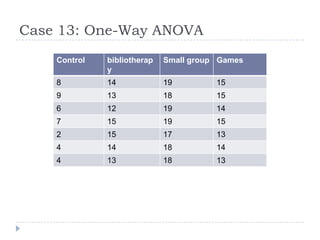 Case 13: One-Way ANOVA
Control bibliotherap
y
Small group Games
8 14 19 15
9 13 18 15
6 12 19 14
7 15 19 15
2 15 17 13
4 14 18 14
4 13 18 13
 