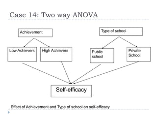 Self-efficacy
Achievement
Effect of Achievement and Type of school on self-efficacy
Low Achievers High Achievers
Type of school
Public
school
Private
School
Case 14: Two way ANOVA
 