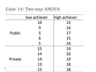 Case 14: Two way ANOVA
low achiever high achiever
Public
10 15
9 16
5 17
6 15
5 16
Private
15 19
14 20
14 19
13 18
15 18
 