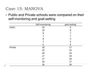Case 15: MANOVA
 Public and Private schools were compared on their
self-monitoring and goal-setting
Self-monitoring goal-setting
Public 10 9
10 8
9 7
7 7
8 5
7 5
6 4
Private 18 17
19 19
18 19
17 18
17 18
18 17
18 18
 