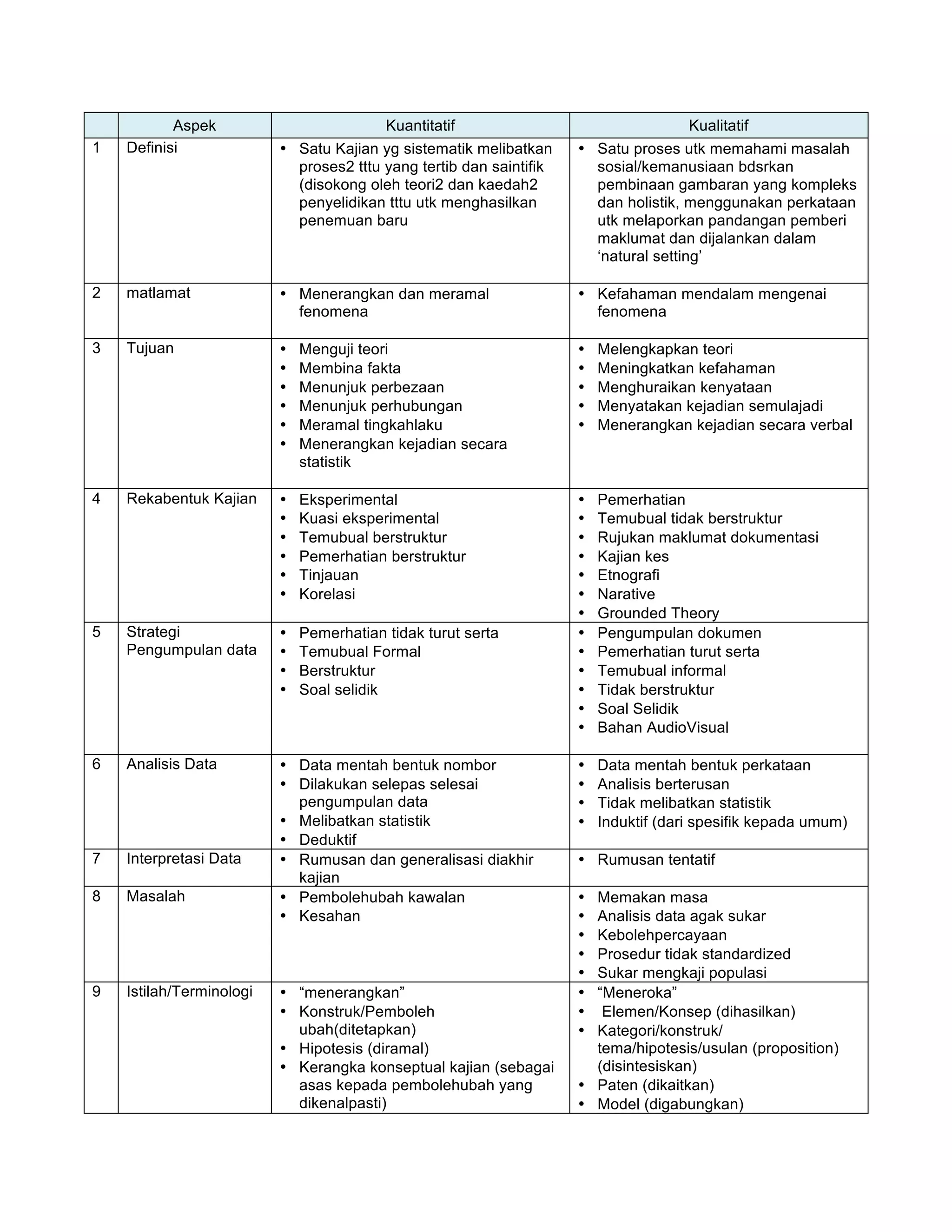 Aspek Kuantitatif Kualitatif
1 Definisi • Satu Kajian yg sistematik melibatkan
proses2 tttu yang tertib dan saintifik
(disokong oleh teori2 dan kaedah2
penyelidikan tttu utk menghasilkan
penemuan baru
• Satu proses utk memahami masalah
sosial/kemanusiaan bdsrkan
pembinaan gambaran yang kompleks
dan holistik, menggunakan perkataan
utk melaporkan pandangan pemberi
maklumat dan dijalankan dalam
‘natural setting’
2 matlamat • Menerangkan dan meramal
fenomena
• Kefahaman mendalam mengenai
fenomena
3 Tujuan • Menguji teori
• Membina fakta
• Menunjuk perbezaan
• Menunjuk perhubungan
• Meramal tingkahlaku
• Menerangkan kejadian secara
statistik
• Melengkapkan teori
• Meningkatkan kefahaman
• Menghuraikan kenyataan
• Menyatakan kejadian semulajadi
• Menerangkan kejadian secara verbal
4 Rekabentuk Kajian • Eksperimental
• Kuasi eksperimental
• Temubual berstruktur
• Pemerhatian berstruktur
• Tinjauan
• Korelasi
• Pemerhatian
• Temubual tidak berstruktur
• Rujukan maklumat dokumentasi
• Kajian kes
• Etnografi
• Narative
• Grounded Theory
5 Strategi
Pengumpulan data
• Pemerhatian tidak turut serta
• Temubual Formal
• Berstruktur
• Soal selidik
• Pengumpulan dokumen
• Pemerhatian turut serta
• Temubual informal
• Tidak berstruktur
• Soal Selidik
• Bahan AudioVisual
6 Analisis Data • Data mentah bentuk nombor
• Dilakukan selepas selesai
pengumpulan data
• Melibatkan statistik
• Deduktif
• Data mentah bentuk perkataan
• Analisis berterusan
• Tidak melibatkan statistik
• Induktif (dari spesifik kepada umum)
7 Interpretasi Data • Rumusan dan generalisasi diakhir
kajian
• Rumusan tentatif
8 Masalah • Pembolehubah kawalan
• Kesahan
• Memakan masa
• Analisis data agak sukar
• Kebolehpercayaan
• Prosedur tidak standardized
• Sukar mengkaji populasi
9 Istilah/Terminologi • “menerangkan”
• Konstruk/Pemboleh
ubah(ditetapkan)
• Hipotesis (diramal)
• Kerangka konseptual kajian (sebagai
asas kepada pembolehubah yang
dikenalpasti)
• “Meneroka”
• Elemen/Konsep (dihasilkan)
• Kategori/konstruk/
tema/hipotesis/usulan (proposition)
(disintesiskan)
• Paten (dikaitkan)
• Model (digabungkan)
 
