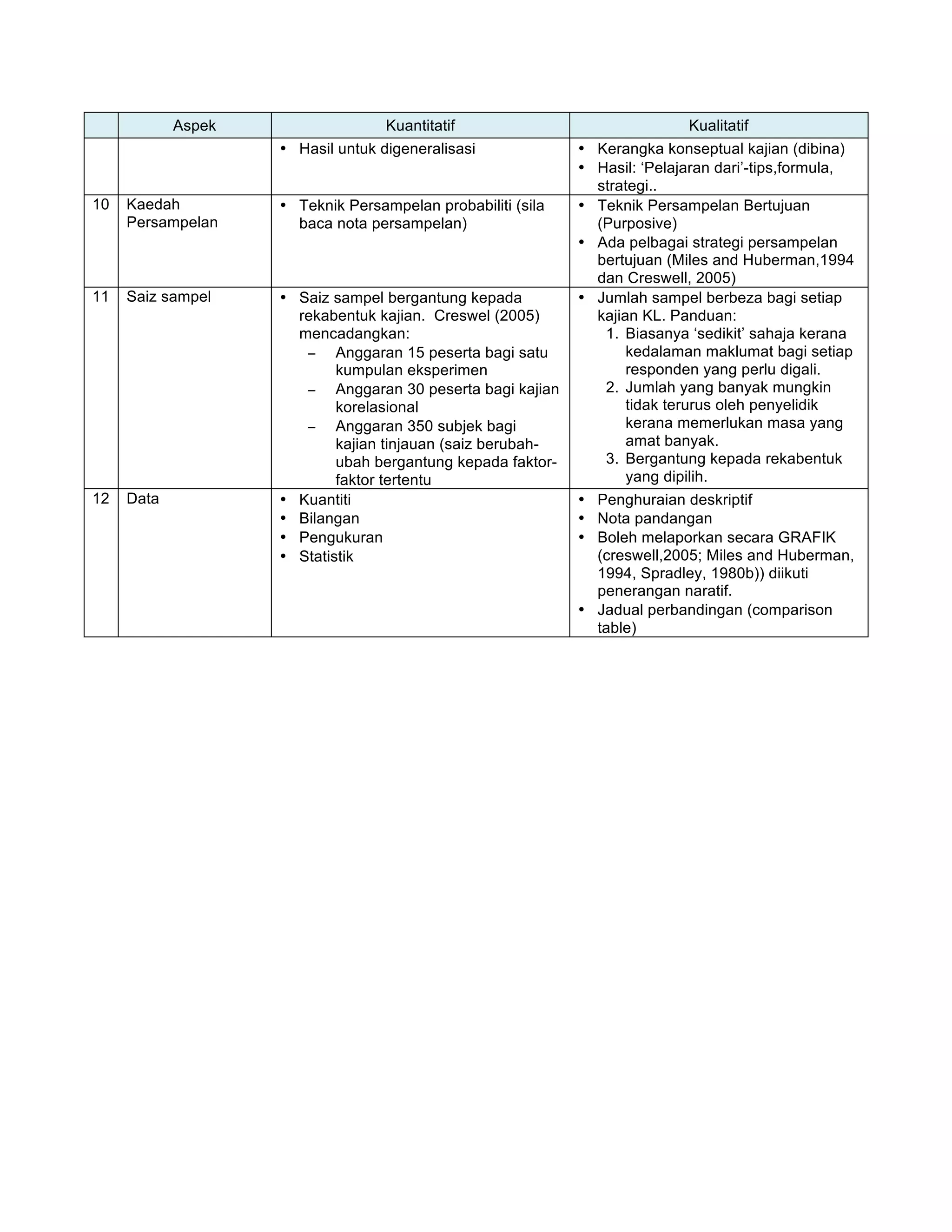 Aspek Kuantitatif Kualitatif
• Hasil untuk digeneralisasi • Kerangka konseptual kajian (dibina)
• Hasil: ‘Pelajaran dari’-tips,formula,
strategi..
10 Kaedah
Persampelan
• Teknik Persampelan probabiliti (sila
baca nota persampelan)
• Teknik Persampelan Bertujuan
(Purposive)
• Ada pelbagai strategi persampelan
bertujuan (Miles and Huberman,1994
dan Creswell, 2005)
11 Saiz sampel • Saiz sampel bergantung kepada
rekabentuk kajian. Creswel (2005)
mencadangkan:
− Anggaran 15 peserta bagi satu
kumpulan eksperimen
− Anggaran 30 peserta bagi kajian
korelasional
− Anggaran 350 subjek bagi
kajian tinjauan (saiz berubah-
ubah bergantung kepada faktor-
faktor tertentu
• Jumlah sampel berbeza bagi setiap
kajian KL. Panduan:
1. Biasanya ‘sedikit’ sahaja kerana
kedalaman maklumat bagi setiap
responden yang perlu digali.
2. Jumlah yang banyak mungkin
tidak terurus oleh penyelidik
kerana memerlukan masa yang
amat banyak.
3. Bergantung kepada rekabentuk
yang dipilih.
12 Data • Kuantiti
• Bilangan
• Pengukuran
• Statistik
• Penghuraian deskriptif
• Nota pandangan
• Boleh melaporkan secara GRAFIK
(creswell,2005; Miles and Huberman,
1994, Spradley, 1980b)) diikuti
penerangan naratif.
• Jadual perbandingan (comparison
table)
 