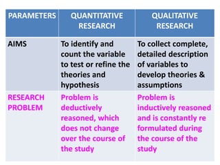 PARAMETERS QUANTITATIVE
RESEARCH
QUALITATIVE
RESEARCH
AIMS To identify and
count the variable
to test or refine the
theories and
hypothesis
To collect complete,
detailed description
of variables to
develop theories &
assumptions
RESEARCH
PROBLEM
Problem is
deductively
reasoned, which
does not change
over the course of
the study
Problem is
inductively reasoned
and is constantly re
formulated during
the course of the
study
 