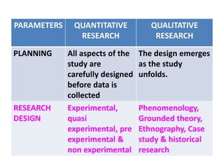 PARAMETERS QUANTITATIVE
RESEARCH
QUALITATIVE
RESEARCH
PLANNING All aspects of the
study are
carefully designed
before data is
collected
The design emerges
as the study
unfolds.
RESEARCH
DESIGN
Experimental,
quasi
experimental, pre
experimental &
non experimental
Phenomenology,
Grounded theory,
Ethnography, Case
study & historical
research
 