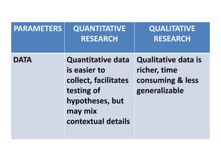 PARAMETERS QUANTITATIVE
RESEARCH
QUALITATIVE
RESEARCH
DATA Quantitative data
is easier to
collect, facilitates
testing of
hypotheses, but
may mix
contextual details
Qualitative data is
richer, time
consuming & less
generalizable
 