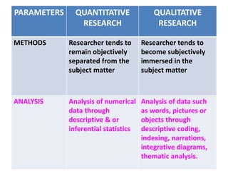 PARAMETERS QUANTITATIVE
RESEARCH
QUALITATIVE
RESEARCH
METHODS Researcher tends to
remain objectively
separated from the
subject matter
Researcher tends to
become subjectively
immersed in the
subject matter
ANALYSIS Analysis of numerical
data through
descriptive & or
inferential statistics
Analysis of data such
as words, pictures or
objects through
descriptive coding,
indexing, narrations,
integrative diagrams,
thematic analysis.
 