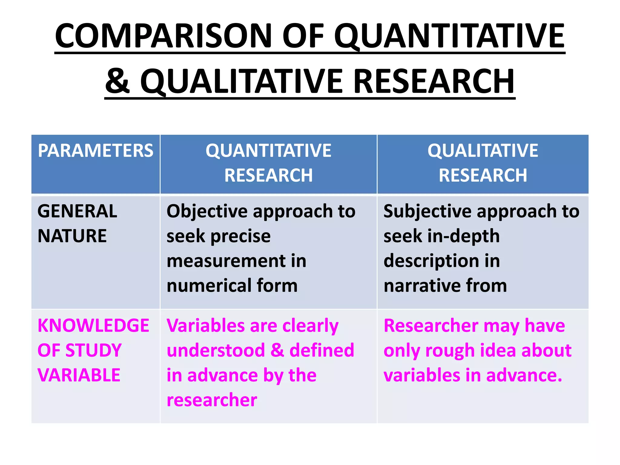 COMPARISON OF QUANTITATIVE
& QUALITATIVE RESEARCH
PARAMETERS QUANTITATIVE
RESEARCH
QUALITATIVE
RESEARCH
GENERAL
NATURE
Objective approach to
seek precise
measurement in
numerical form
Subjective approach to
seek in-depth
description in
narrative from
KNOWLEDGE
OF STUDY
VARIABLE
Variables are clearly
understood & defined
in advance by the
researcher
Researcher may have
only rough idea about
variables in advance.
 