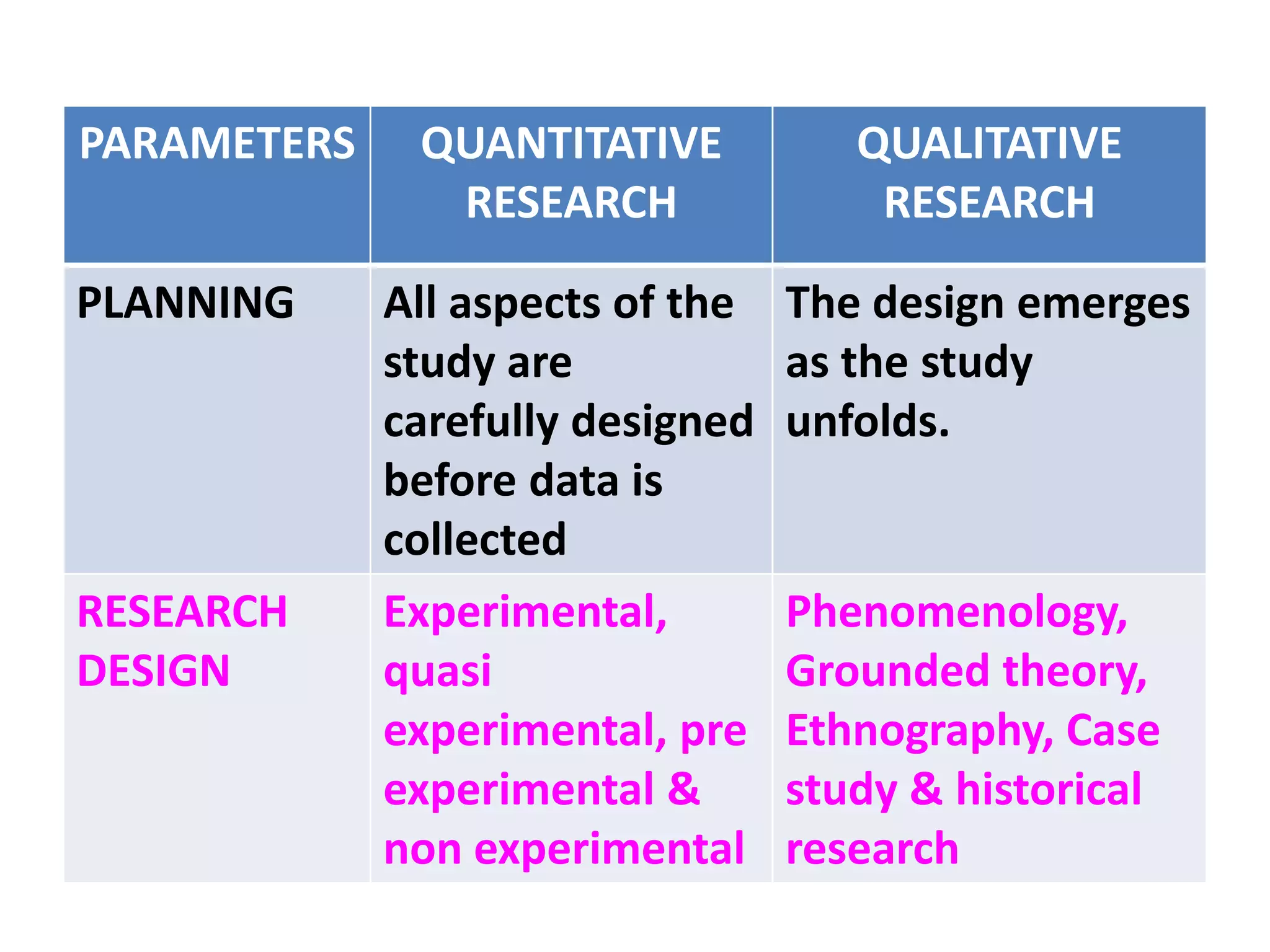 PARAMETERS QUANTITATIVE
RESEARCH
QUALITATIVE
RESEARCH
PLANNING All aspects of the
study are
carefully designed
before data is
collected
The design emerges
as the study
unfolds.
RESEARCH
DESIGN
Experimental,
quasi
experimental, pre
experimental &
non experimental
Phenomenology,
Grounded theory,
Ethnography, Case
study & historical
research
 