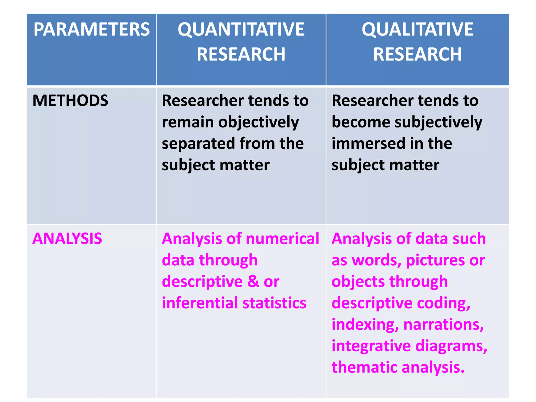 PARAMETERS QUANTITATIVE
RESEARCH
QUALITATIVE
RESEARCH
METHODS Researcher tends to
remain objectively
separated from the
subject matter
Researcher tends to
become subjectively
immersed in the
subject matter
ANALYSIS Analysis of numerical
data through
descriptive & or
inferential statistics
Analysis of data such
as words, pictures or
objects through
descriptive coding,
indexing, narrations,
integrative diagrams,
thematic analysis.
 